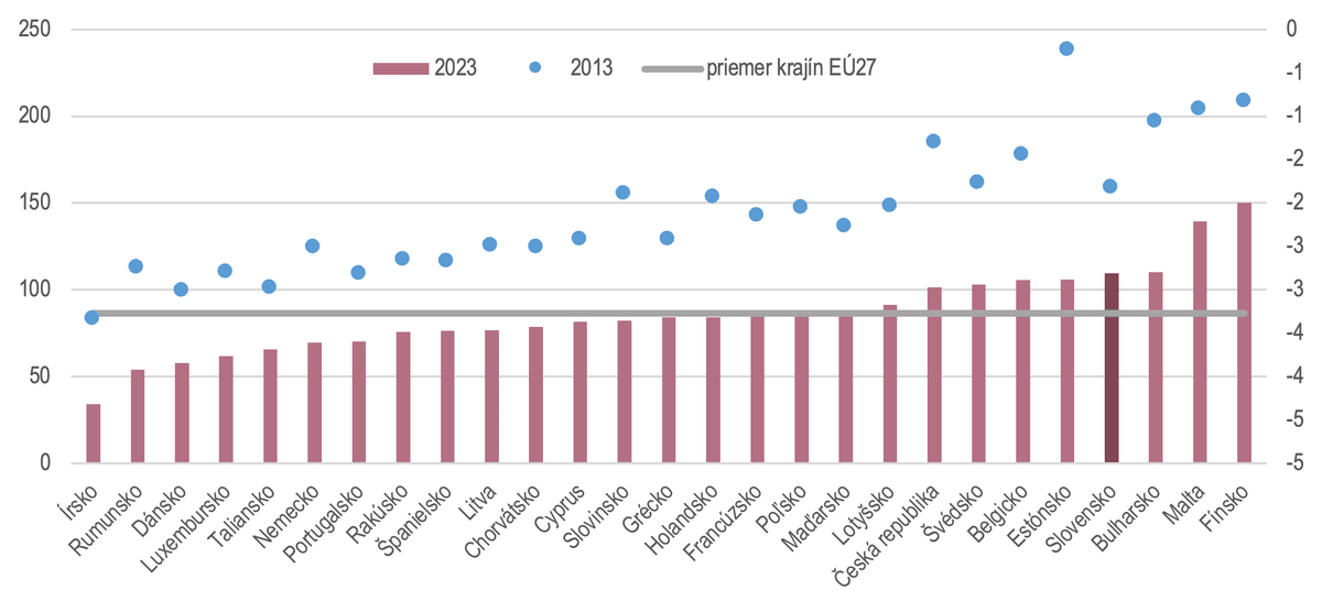 Energetická náročnosť  (KGOE na 1000 eur HDP v PPS;  zdroj dát: Eurostat; vlastné spracovanie)